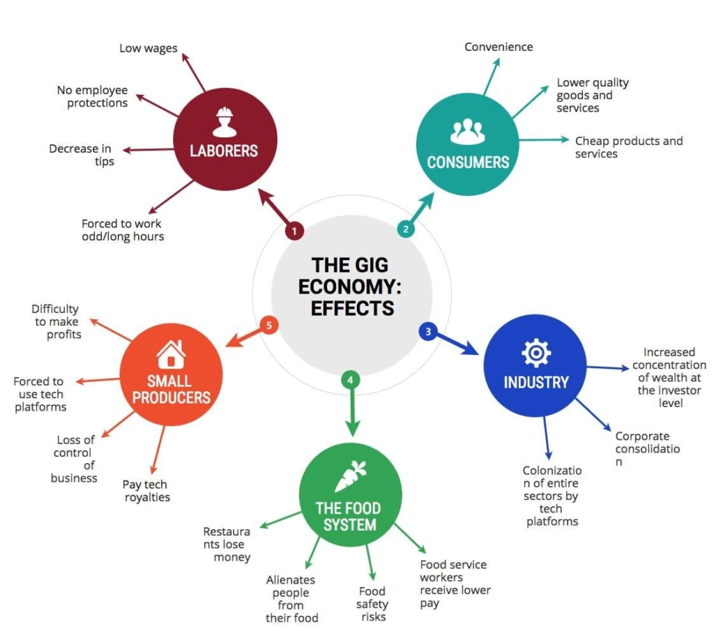 The Gig Economy: Opportunities and Challenges for Workers - Magazine Map
